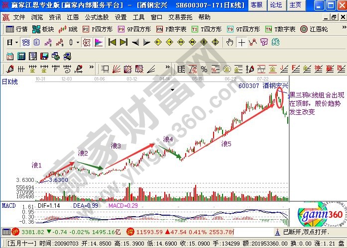 黑三鴉k線組合