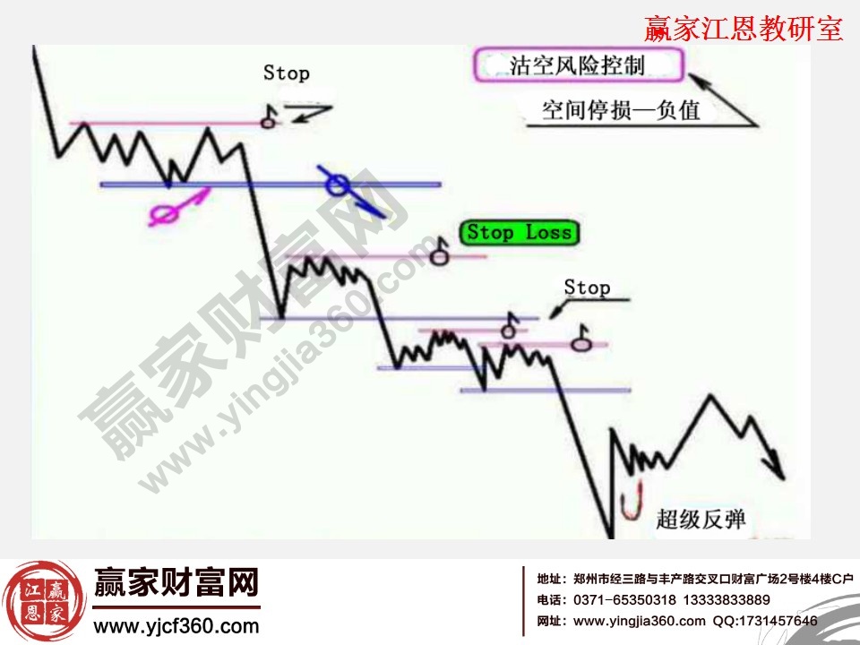 止損設置圖