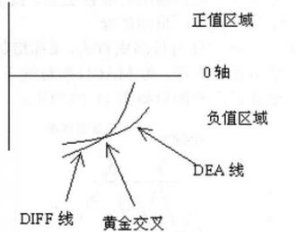 圖4 負(fù)值區(qū)域的MACD掉頭向上.jpg