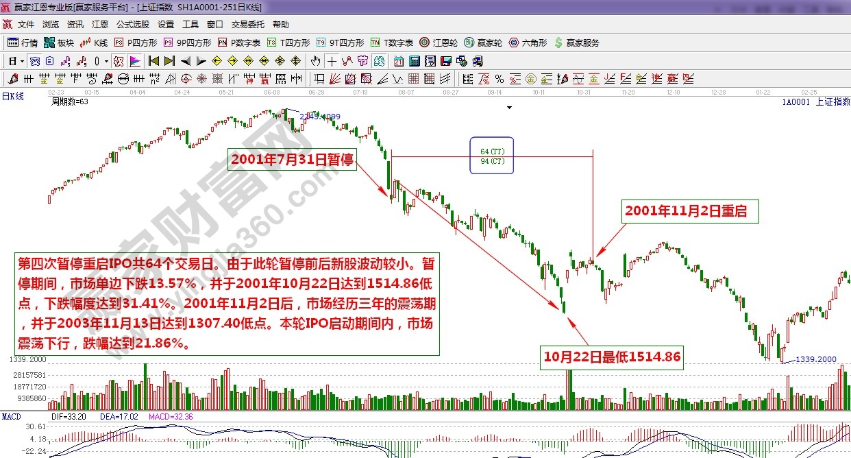 江恩理論統(tǒng)計第四次IPO暫停重啟