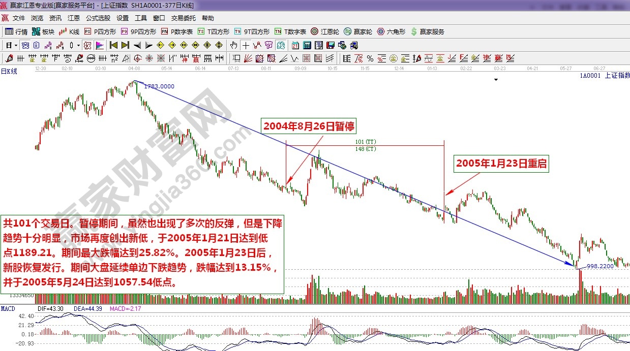 江恩理論統(tǒng)計第五次IPO暫停重啟