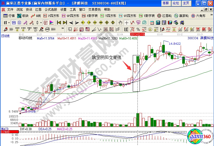 津膜科技跳空陰陽(yáng)交替線