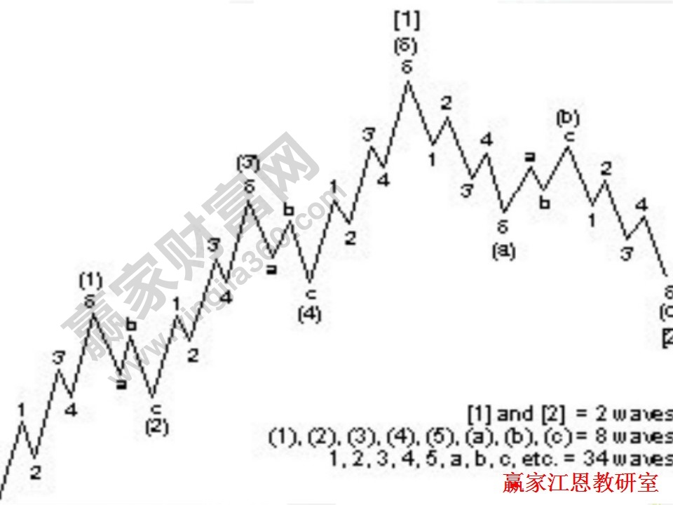 波浪理論的層次劃分結(jié)構(gòu)