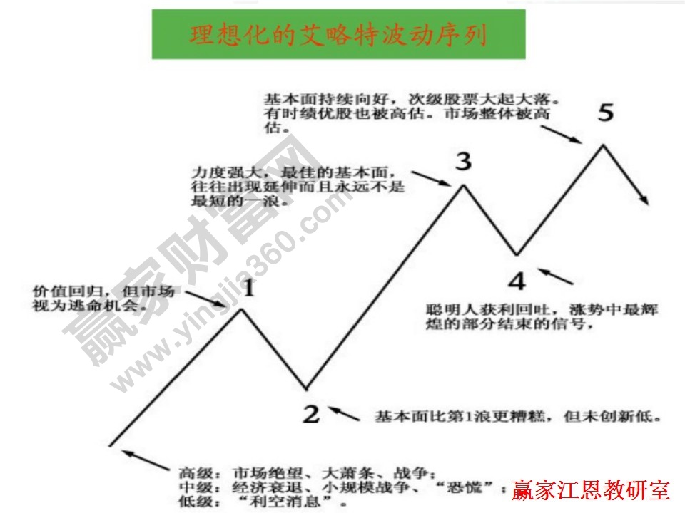 理想化的艾略特波動次序