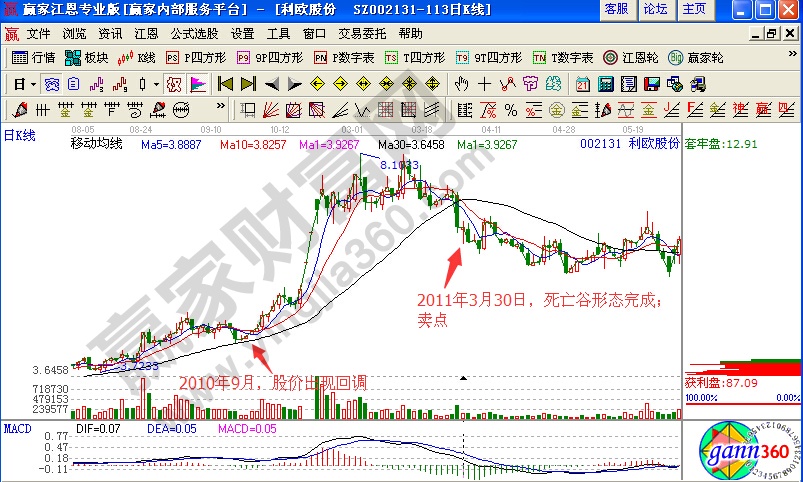 002131利歐股份均線理論實戰(zhàn)解析