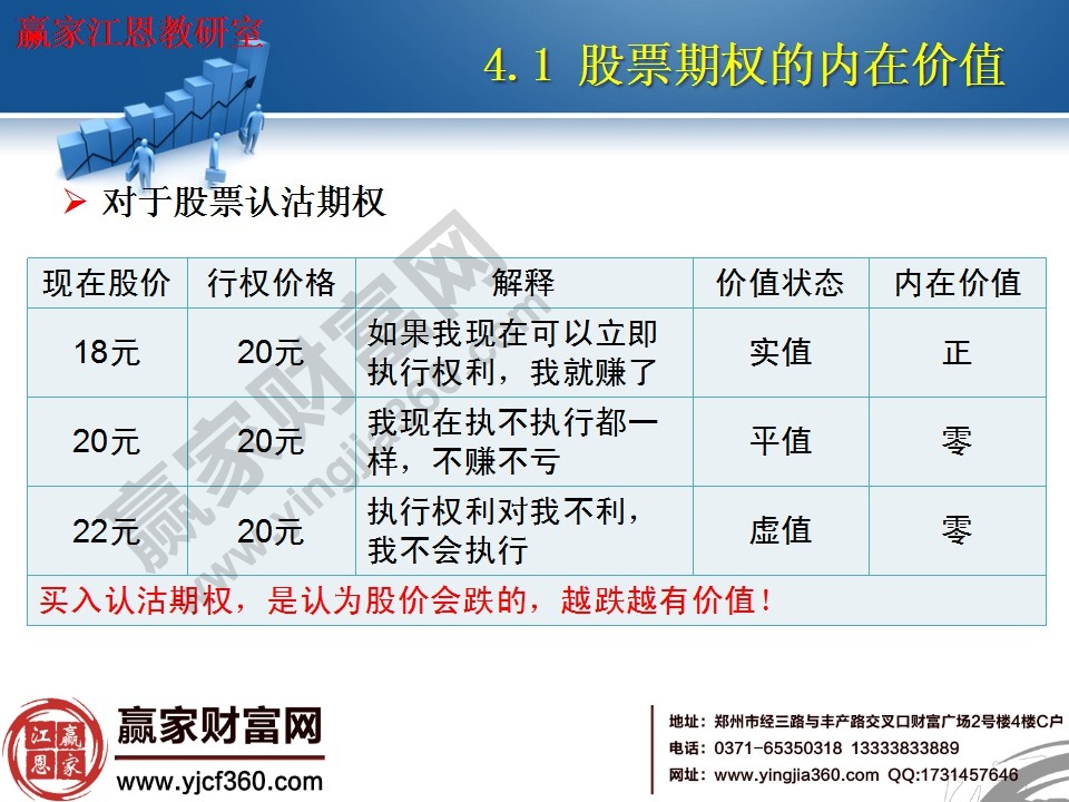 買入認沽期權，是認為股價會跌的，越跌越有價值