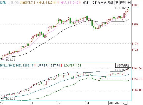 圖2 股價(jià)在布林中軌和上軌之間運(yùn)行.jpg