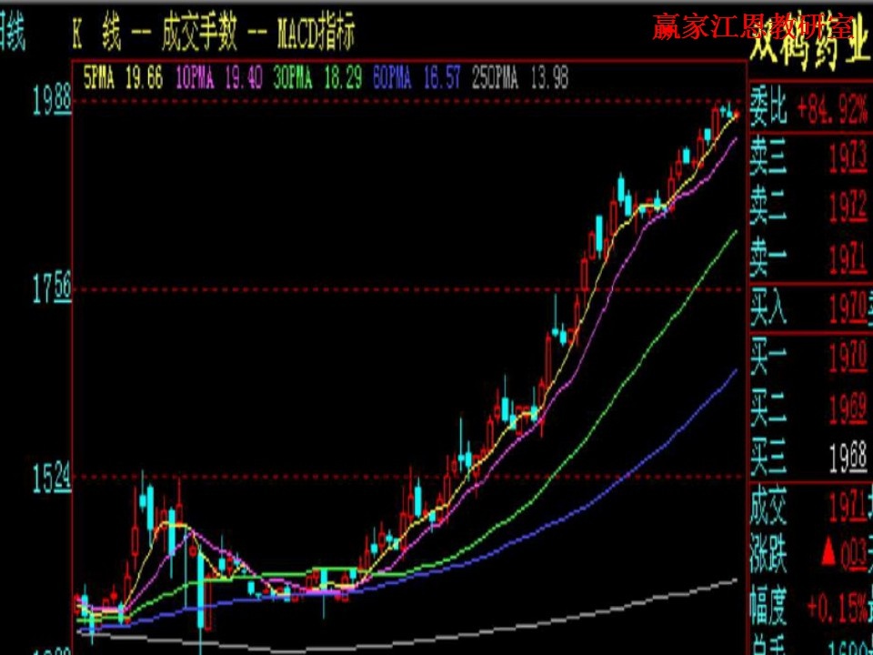 雙鶴藥業(yè)均線實戰(zhàn)技巧