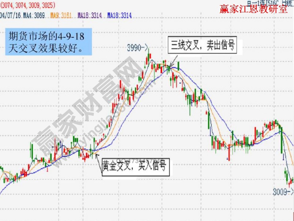 期貨市場中的均線實戰(zhàn)案例