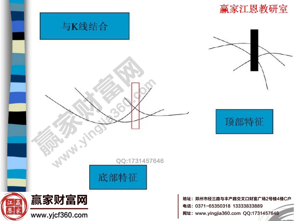 均線和K線組合分析股價變化