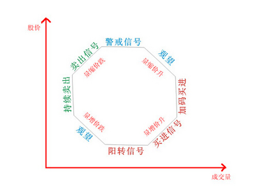 成交量與股票價格的關系