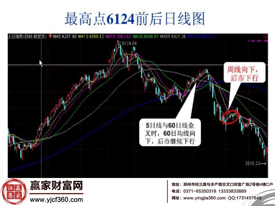 最高點6124前后日線圖