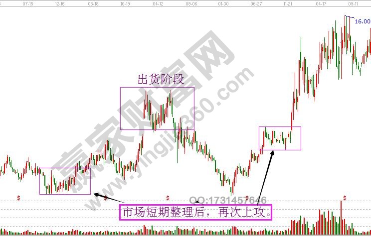 市場整理出貨圖解