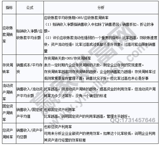 公司分析 營運能力指標