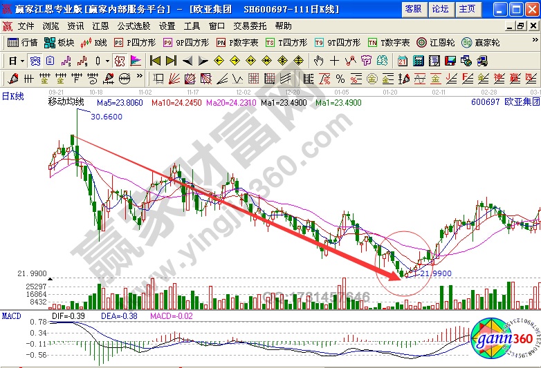 歐亞集團正V形態(tài)實戰(zhàn)解析