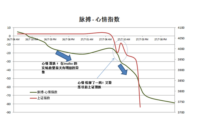 股市心情指數(shù)