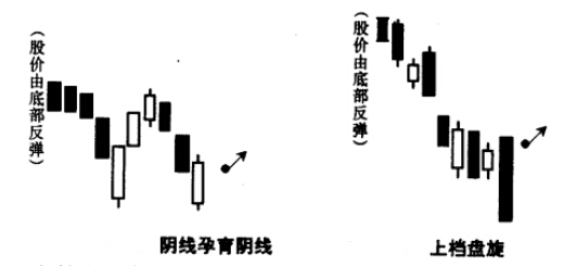 陰線孕育陰線 上檔盤旋