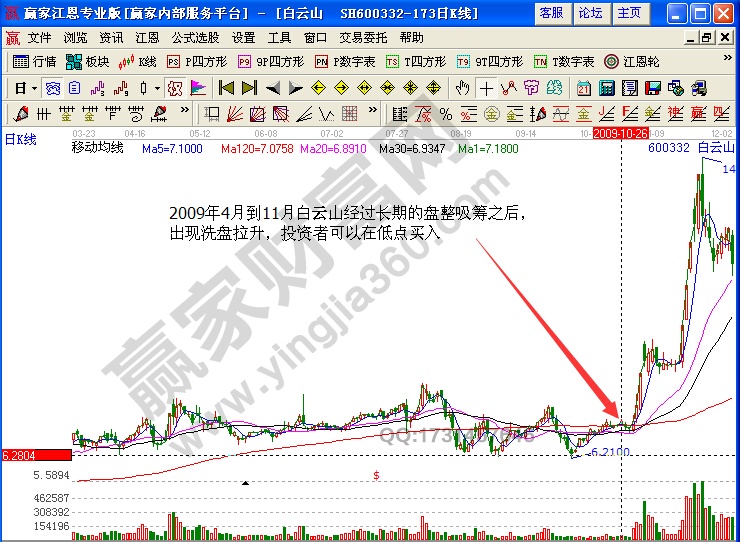 白云山莊家盤口實(shí)戰(zhàn)解析