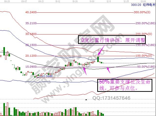 300120股價(jià)走勢分析