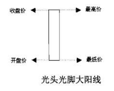 光頭光腳大陽線