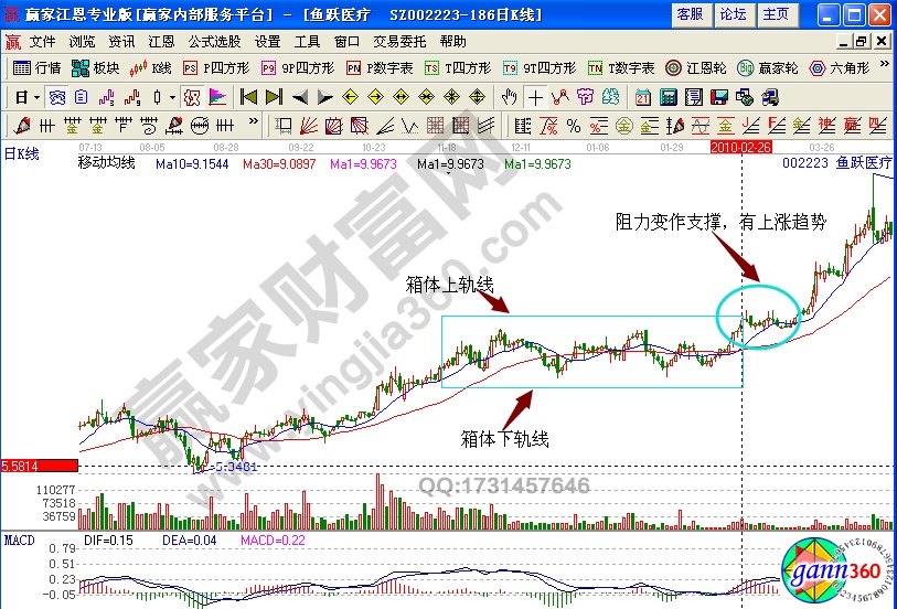 魚躍醫(yī)療002223箱形實(shí)戰(zhàn)分析