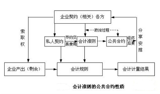 會計準則的公共合約性質