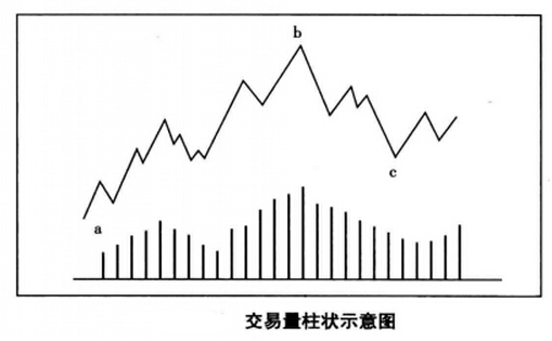 交易量柱狀示意圖