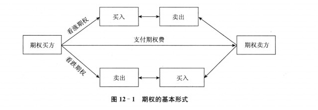 期權的基本形式