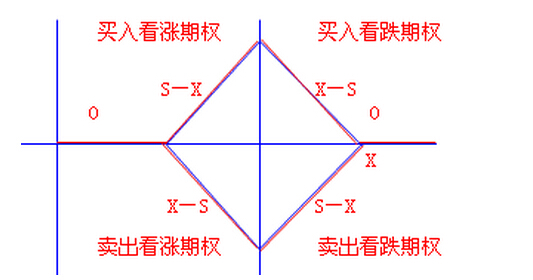 看漲期權與看到期權