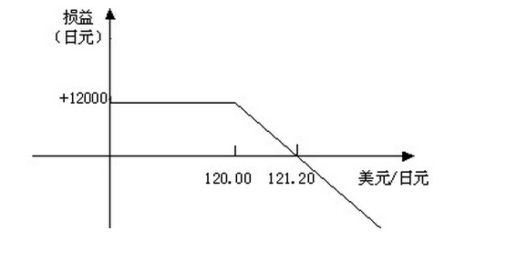 外匯期權