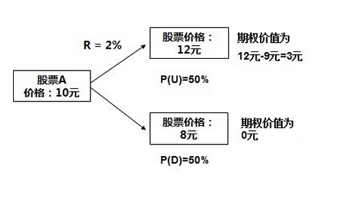 個股期權(quán)