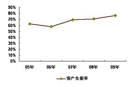 資產(chǎn)負債率