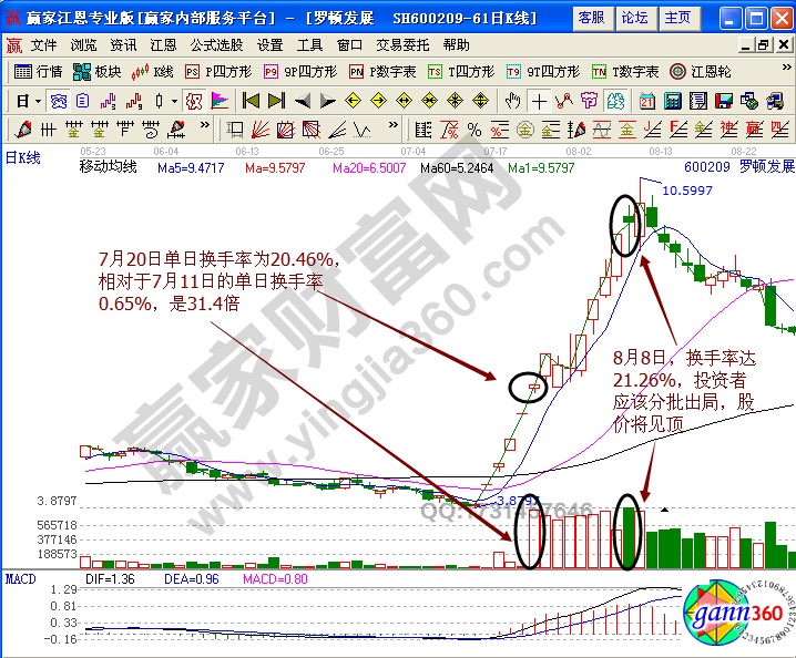 羅頓發(fā)展600209賣出技巧實戰(zhàn)