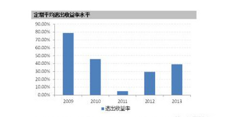 定增基金收益