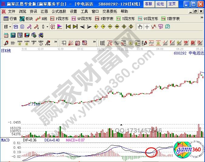 圖2 中電遠(yuǎn)達(dá)上升途中橫盤(pán)后金叉示意圖