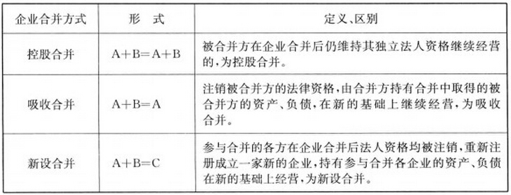 企業(yè)合并的方式、定義及區(qū)別