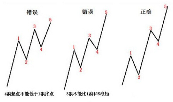 波浪理論 數(shù)浪原理