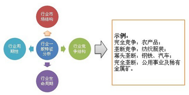 行業(yè)分析