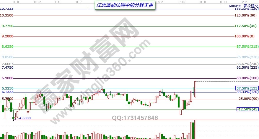 江恩波動(dòng)法則中的分?jǐn)?shù)關(guān)系.jpg