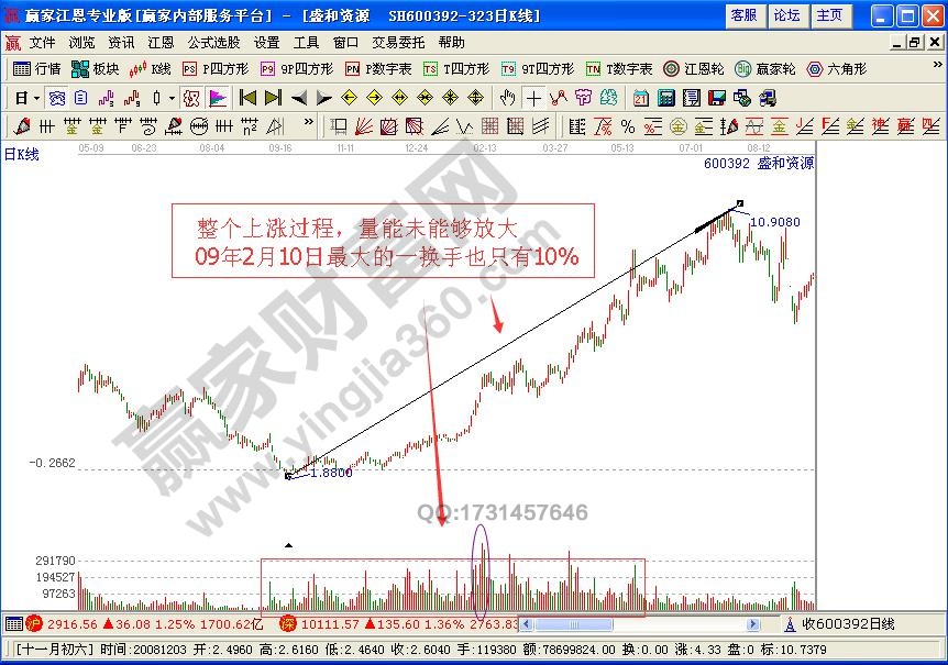 縮量拉高案例