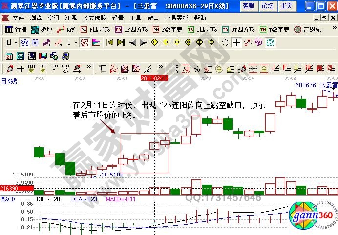 三愛(ài)富600636缺口理論分析