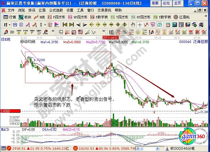 泛?？毓?00046烏云密布均線形態(tài)實戰(zhàn)