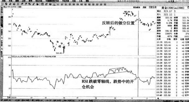 圖1 黃金1306-RSI跌破零軸的做空信號(hào).jpg