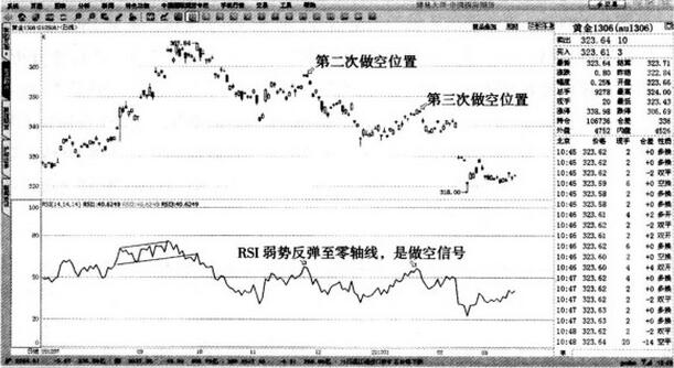 圖2 黃金1306-RSI反彈后跌破零軸的做空信號(hào).jpg