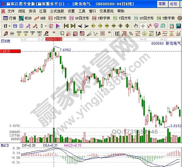臥龍電氣2008年1月走勢(shì)圖