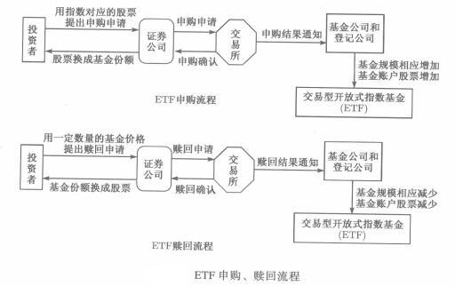 基金申購與贖回