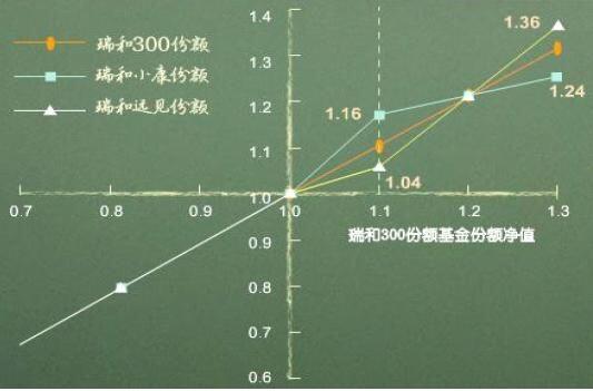 基金份額計(jì)算