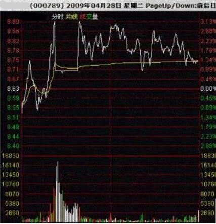 萬(wàn)年青分時(shí)圖詳解