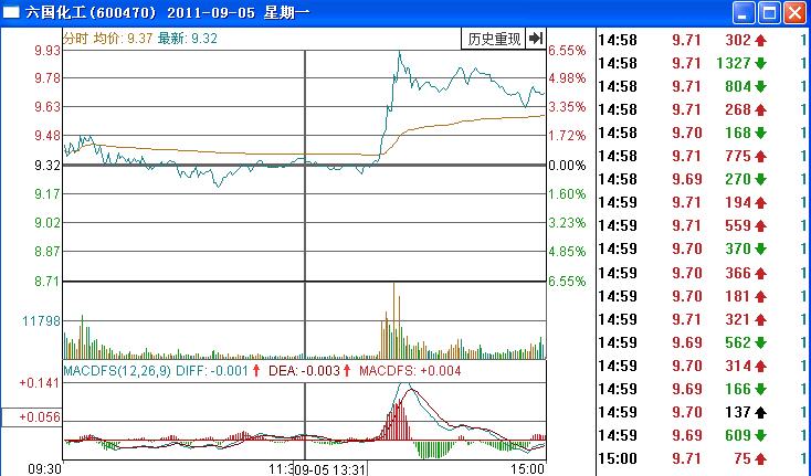 六國化工分時(shí)走勢