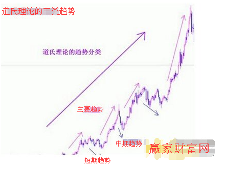 道氏理論的三類趨勢